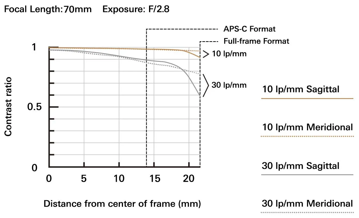 Tamron 70-180mm f/2.8 Di III VXD Lens - Sony E
