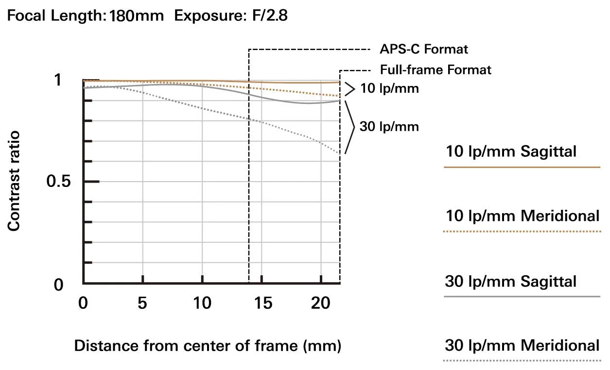 Tamron 70-180mm f/2.8 Di III VXD Lens - Sony E